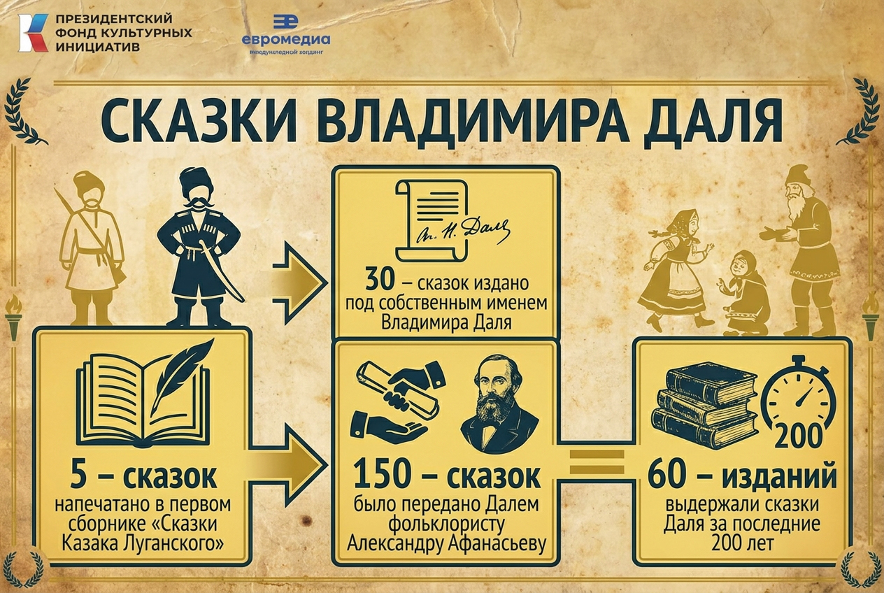 Русские сказки Казака Луганского стали первыми в отечественной литературе, написанными конкретным автором (ранее были только народные).