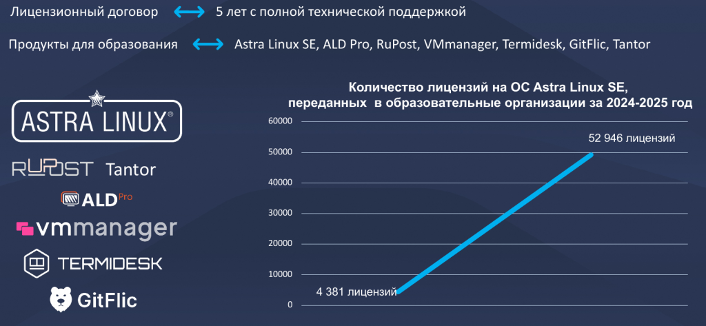 Количество переданных лицензий в обр. орг.png