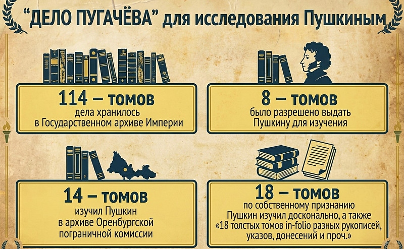 Александр Пушкин стал первым историческим исследователем «пугачёвского бунта», который с царского дозволения был допущен к секретным архивам Империи.